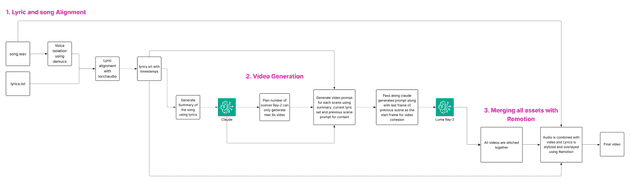 lyric video generation flow